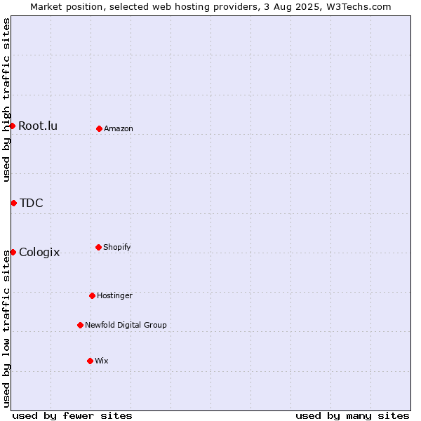 Market position of TDC vs. Cologix vs. Root.lu
