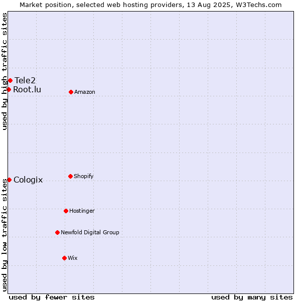 Market position of Tele2 vs. Cologix vs. Root.lu
