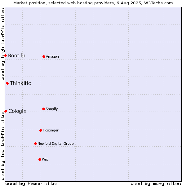 Market position of Thinkific vs. Cologix vs. Root.lu