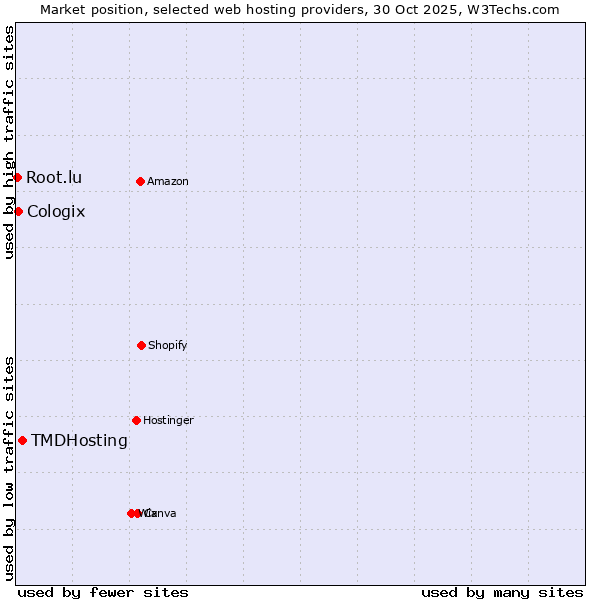 Market position of TMDHosting vs. Cologix vs. Root.lu