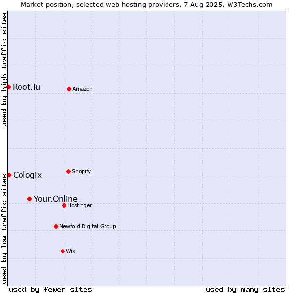 Market position of Your.Online vs. Cologix vs. Root.lu
