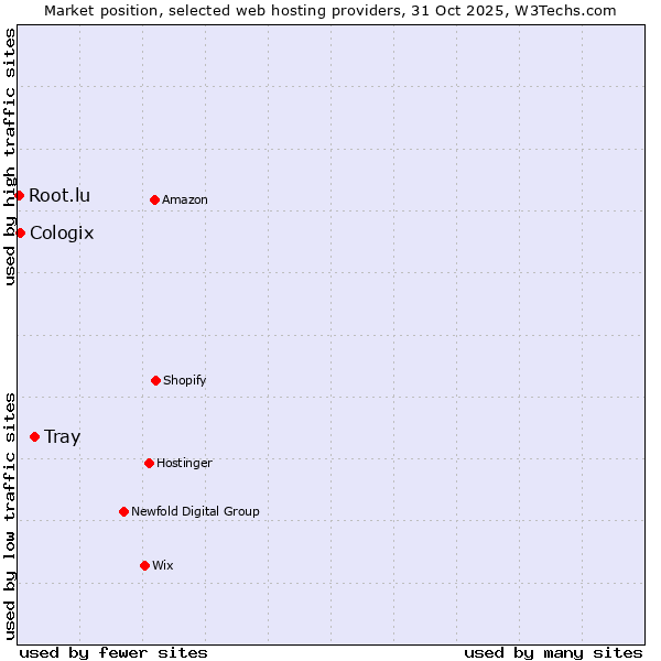 Market position of Tray vs. Cologix vs. Root.lu
