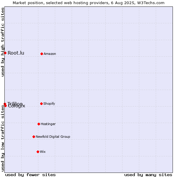 Market position of Cologix vs. Root.lu vs. Trillion