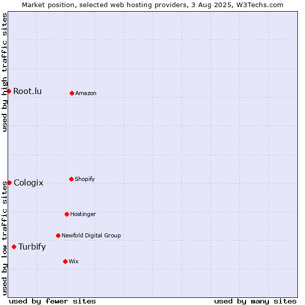 Market position of Turbify vs. Cologix vs. Root.lu