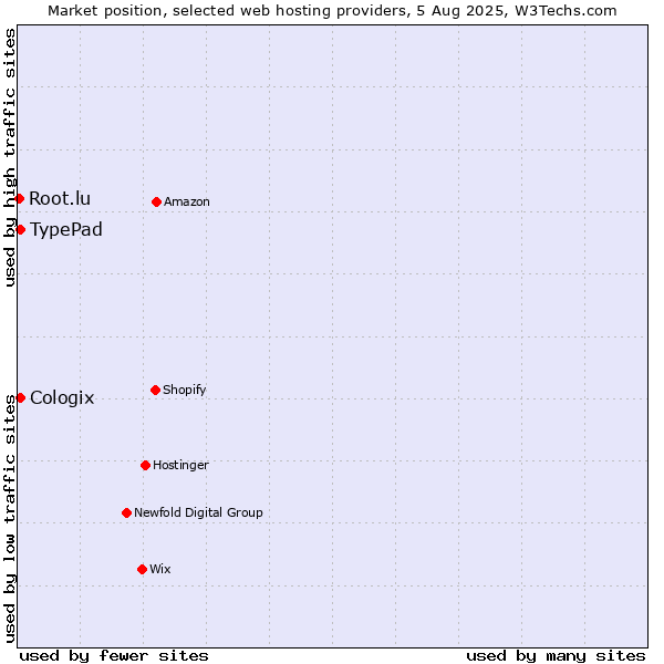 Market position of TypePad vs. Cologix vs. Root.lu