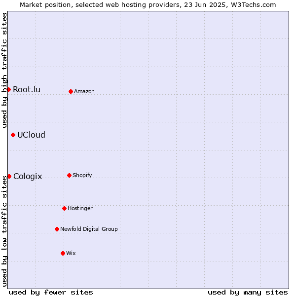 Market position of UCloud vs. Cologix vs. Root.lu