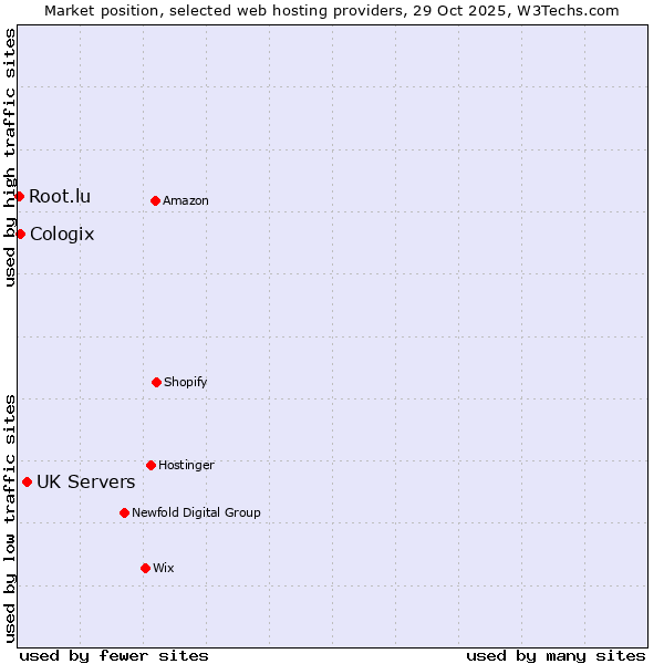 Market position of UK Servers vs. Cologix vs. Root.lu