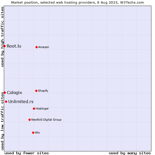 Market position of Unlimited.rs vs. Cologix vs. Root.lu