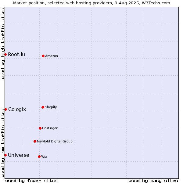 Market position of Cologix vs. Root.lu vs. Universe