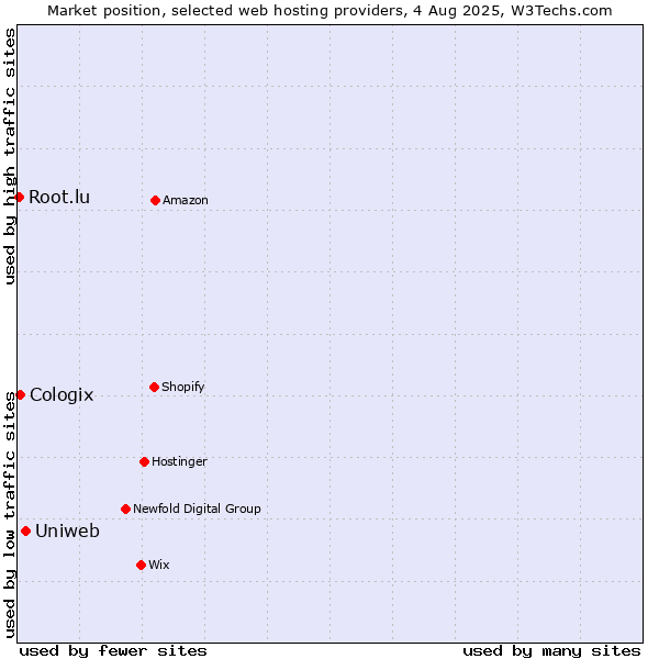 Market position of Uniweb vs. Cologix vs. Root.lu