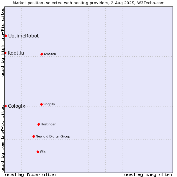 Market position of UptimeRobot vs. Cologix vs. Root.lu