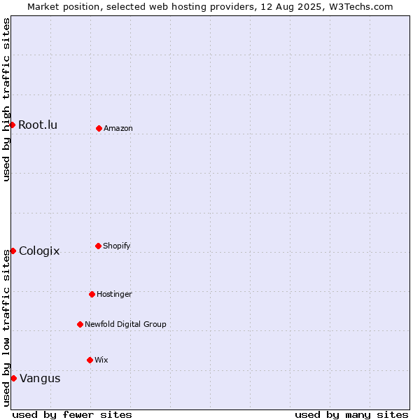 Market position of Vangus vs. Cologix vs. Root.lu