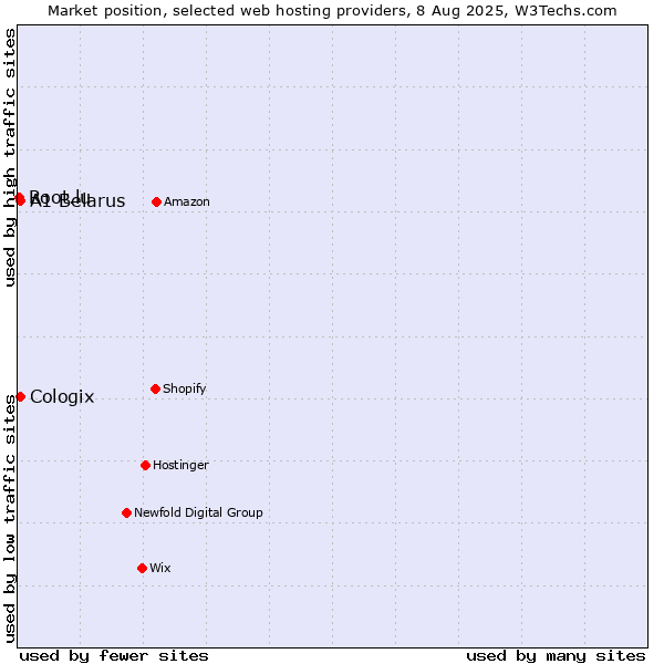 Market position of A1 Belarus vs. Cologix vs. Root.lu