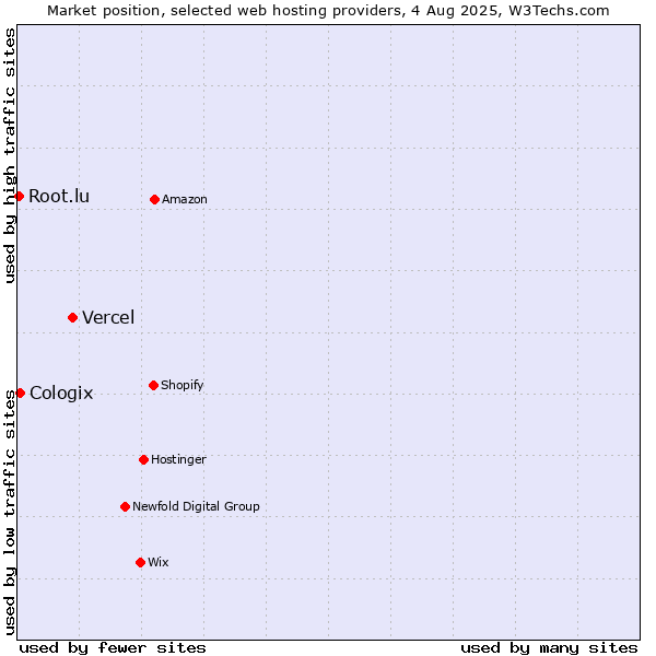Market position of Vercel vs. Cologix vs. Root.lu