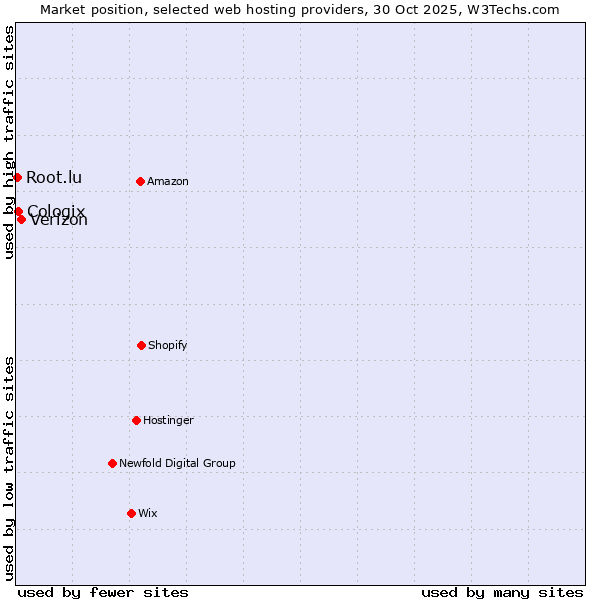 Market position of Verizon vs. Cologix vs. Root.lu