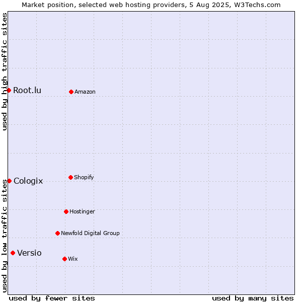 Market position of Versio vs. Cologix vs. Root.lu