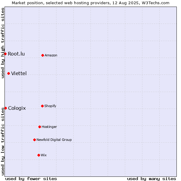 Market position of Viettel vs. Cologix vs. Root.lu