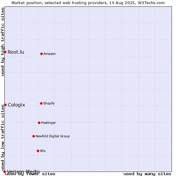 Market position of Cologix vs. Root.lu vs. Verizon Media