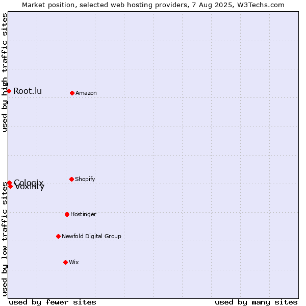 Market position of Voxility vs. Cologix vs. Root.lu