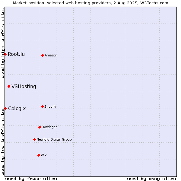 Market position of VSHosting vs. Cologix vs. Root.lu