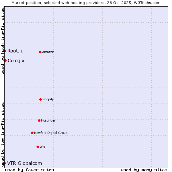 Market position of Cologix vs. Root.lu vs. VTR Globalcom