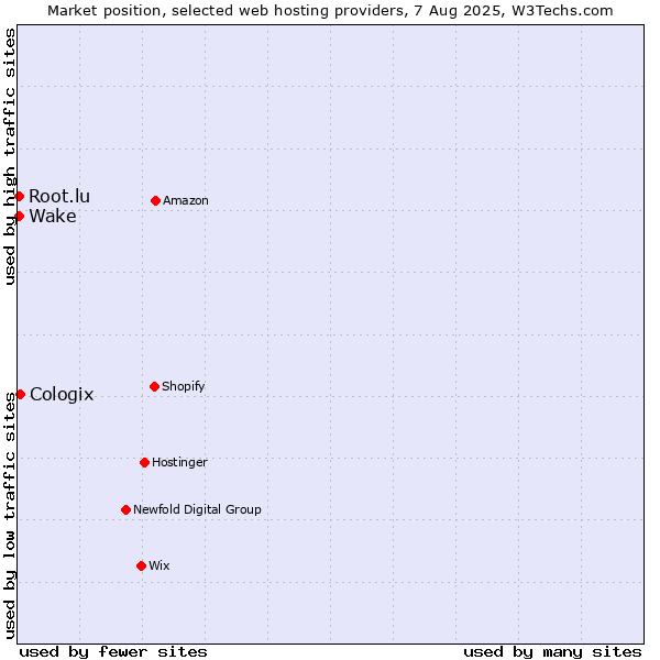 Market position of Cologix vs. Wake vs. Root.lu
