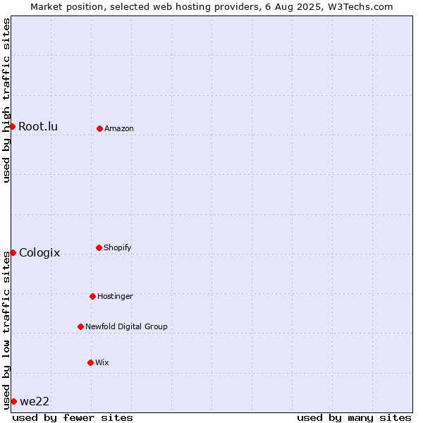 Market position of we22 vs. Cologix vs. Root.lu