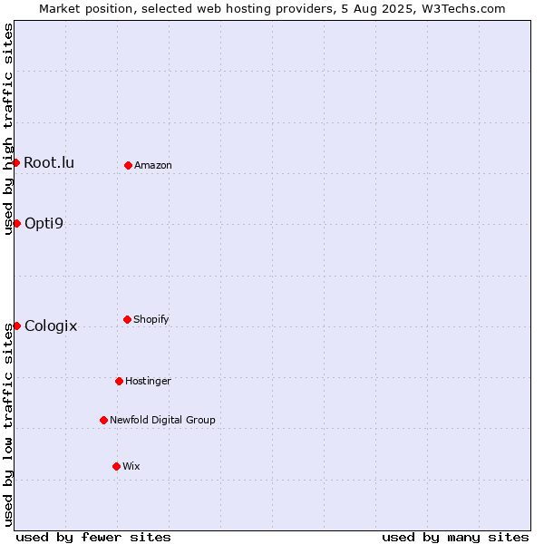 Market position of Cologix vs. Opti9 vs. Root.lu