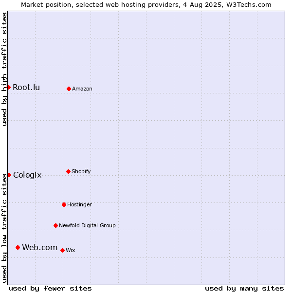 Market position of Web.com vs. Cologix vs. Root.lu