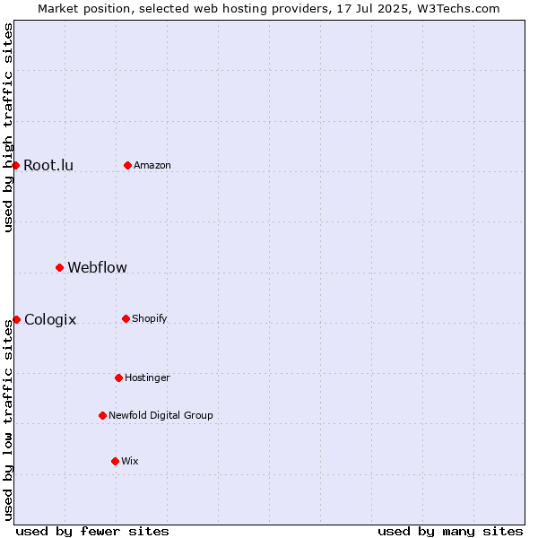 Market position of Webflow vs. Cologix vs. Root.lu