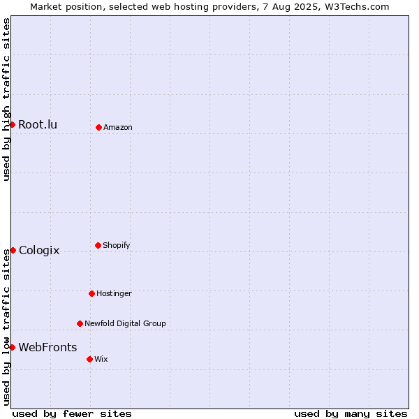 Market position of WebFronts vs. Cologix vs. Root.lu