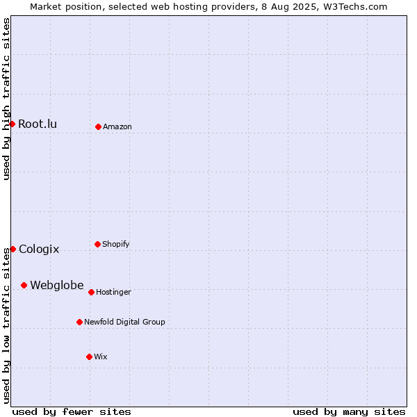Market position of Webglobe vs. Cologix vs. Root.lu