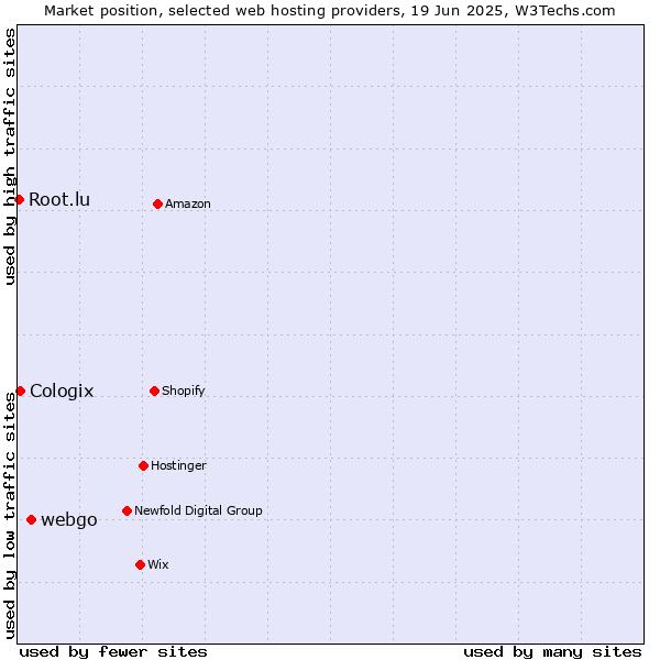 Market position of webgo vs. Cologix vs. Root.lu