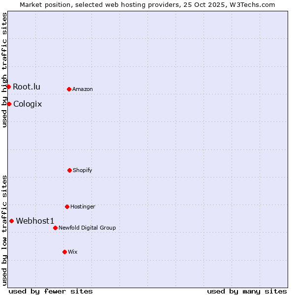 Market position of Webhost1 vs. Cologix vs. Root.lu
