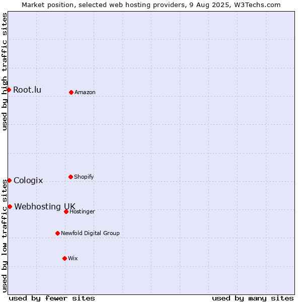 Market position of Webhosting UK vs. Cologix vs. Root.lu