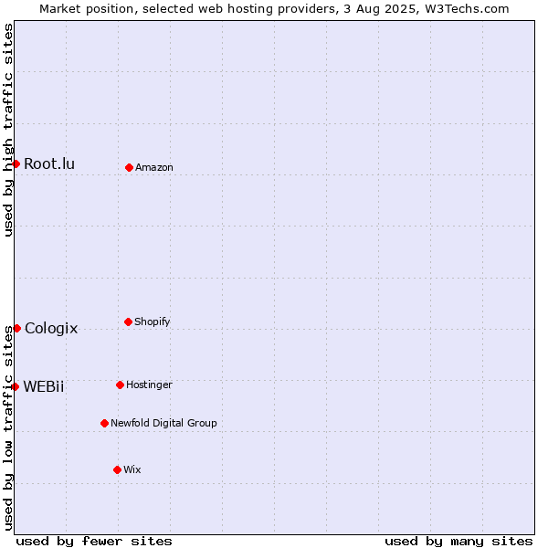 Market position of Cologix vs. Root.lu vs. WEBii