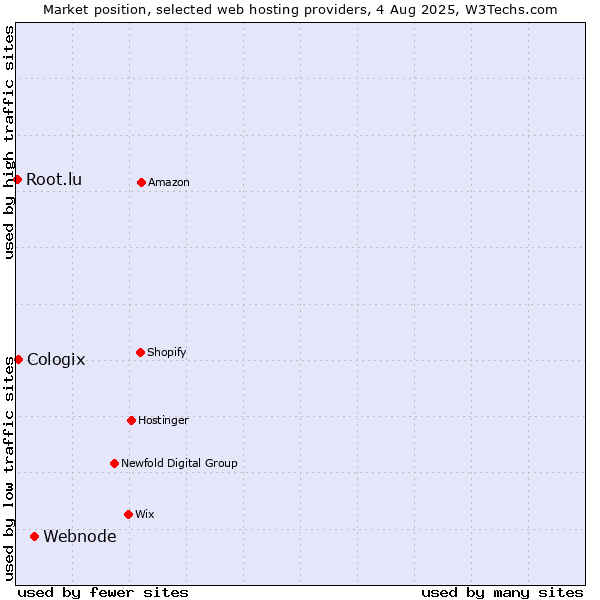 Market position of Webnode vs. Cologix vs. Root.lu