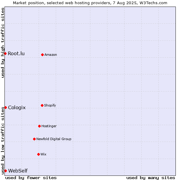 Market position of WebSelf vs. Cologix vs. Root.lu