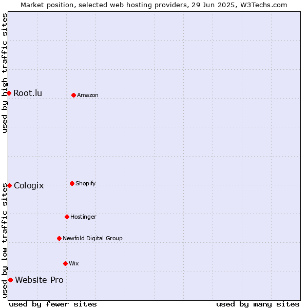 Market position of Website Pro vs. Cologix vs. Root.lu