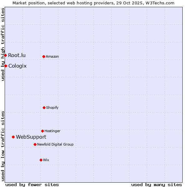 Market position of WebSupport vs. Cologix vs. Root.lu