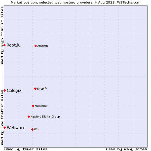 Market position of Webware vs. Cologix vs. Root.lu