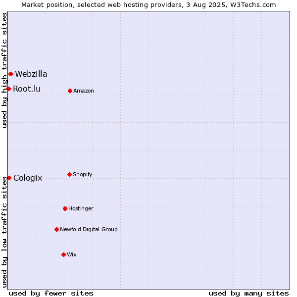 Market position of Webzilla vs. Cologix vs. Root.lu
