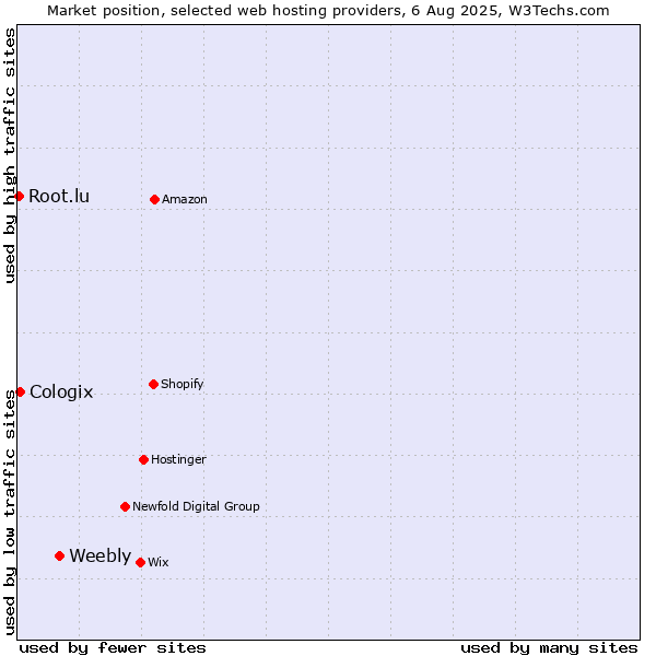 Market position of Weebly vs. Cologix vs. Root.lu