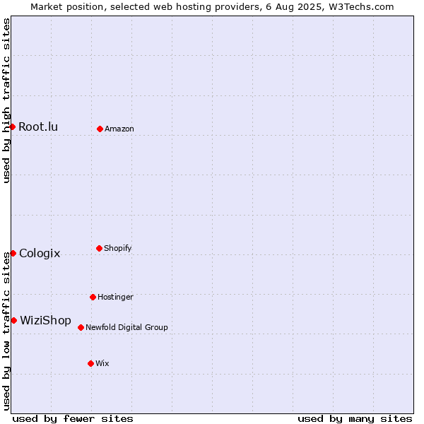 Market position of WiziShop vs. Cologix vs. Root.lu