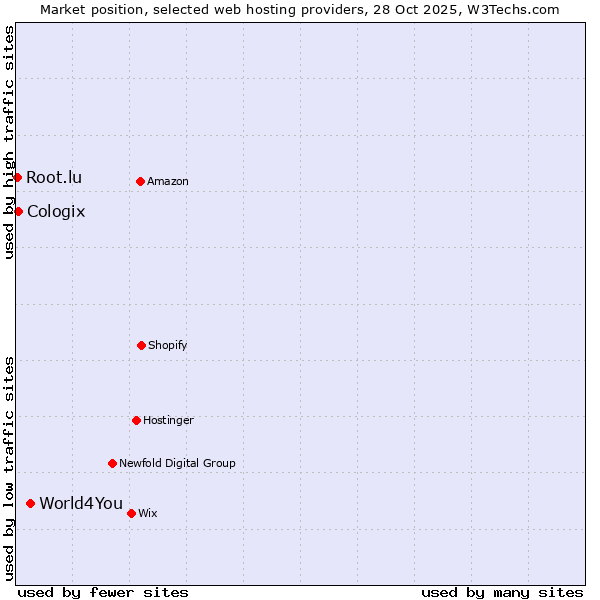 Market position of World4You vs. Cologix vs. Root.lu