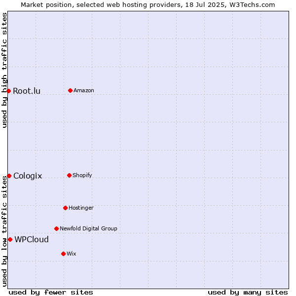 Market position of WPCloud vs. Cologix vs. Root.lu