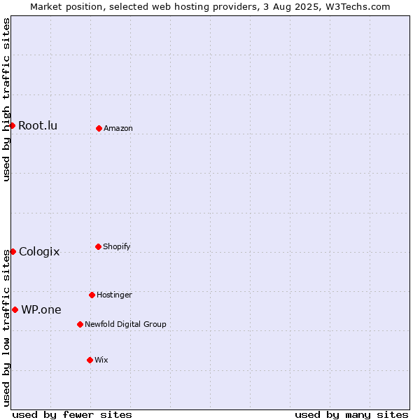 Market position of WP.one vs. Cologix vs. Root.lu