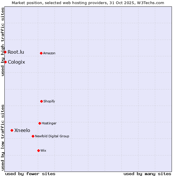 Market position of Xneelo vs. Cologix vs. Root.lu