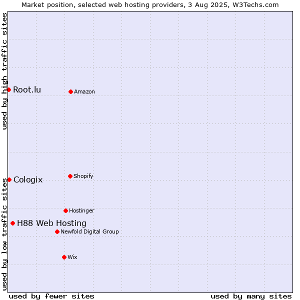 Market position of H88 Web Hosting vs. Cologix vs. Root.lu