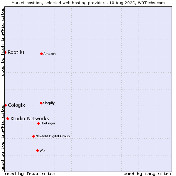 Market position of Xtudio Networks vs. Cologix vs. Root.lu